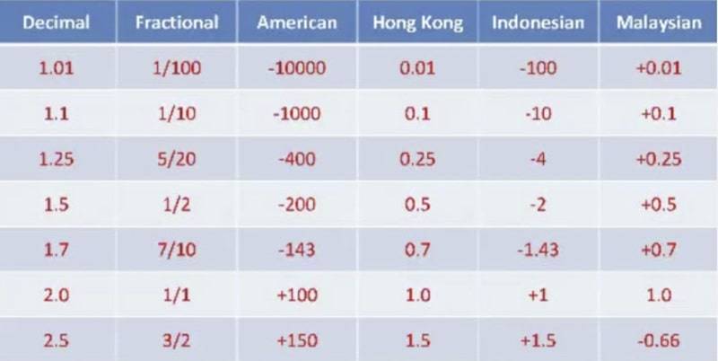 Những loại tỷ lệ odds hiện nay