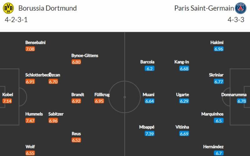 Soi kèo Borussia Dortmund vs Paris Saint Germain: Đội hình dự kiến của hai câu lạc bộ