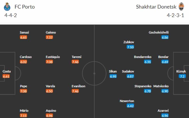 Soi kèo FC Porto vs Shakhtar Donetsk: Đội hình dự kiến của hai câu lạc bộ