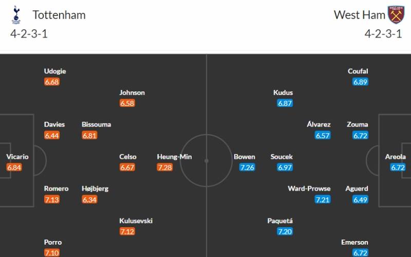 Soi kèo Tottenham vs West Ham: Đội hình dự kiến của hai câu lạc bộ trong trận cầu sắp tới