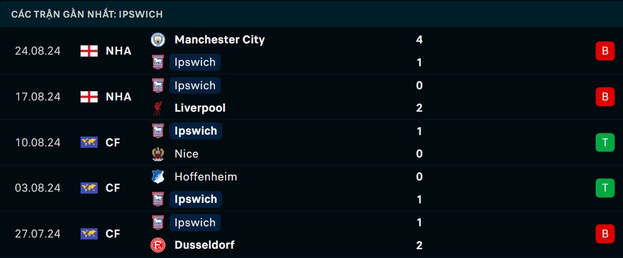 Soi kèo Ipswich vs Fulham