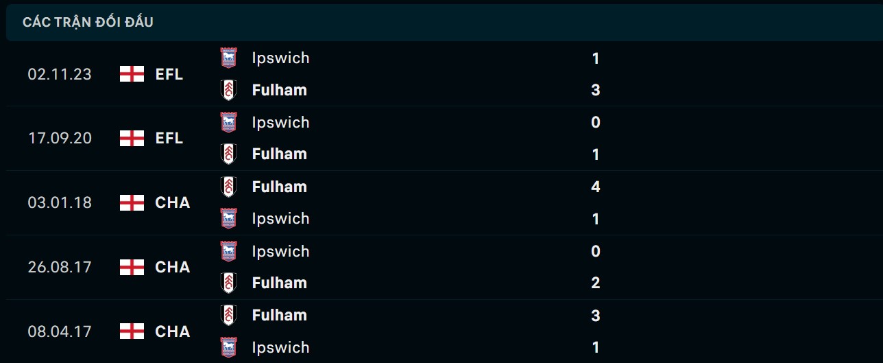 Soi kèo Ipswich vs Fulham