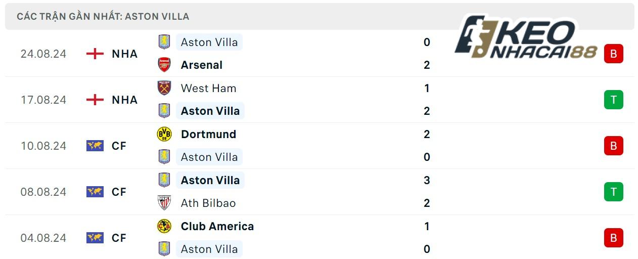 Soi kèo Leicester City vs Aston Villa