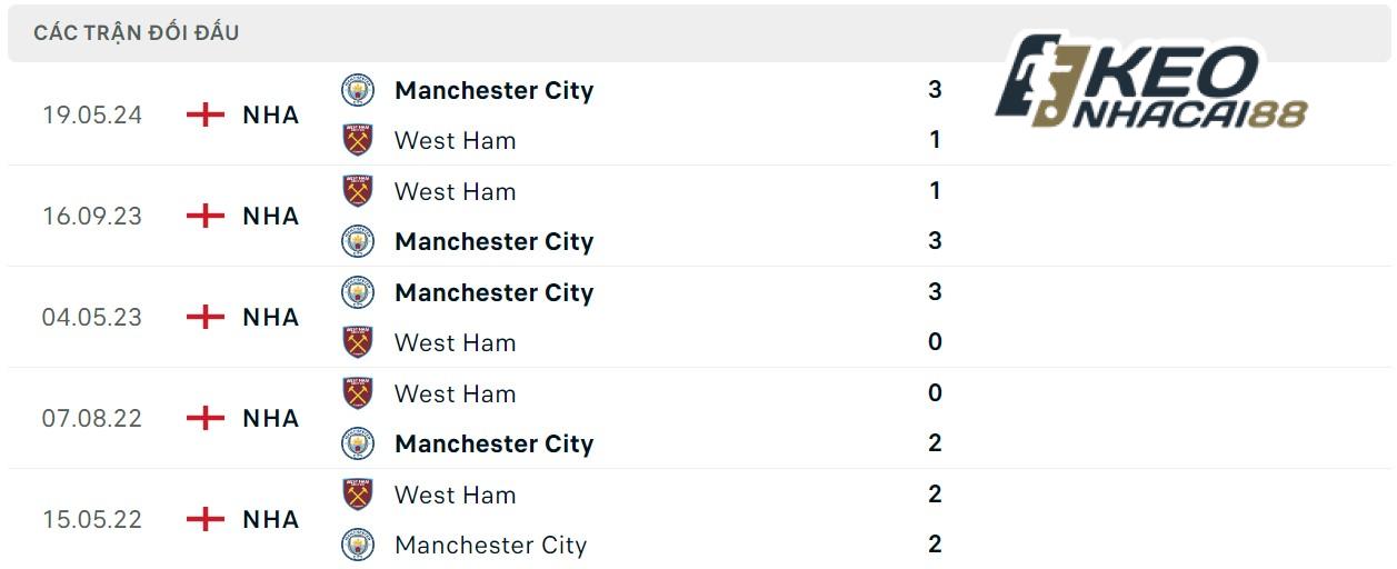 Soi kèo West Ham vs Man City